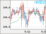 ユーロ/円チャート（EUR/JPY）1時間足