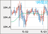 ユーロ/円チャート（EUR/JPY）1時間足