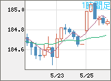 ユーロ/円チャート（EUR/JPY）1時間足