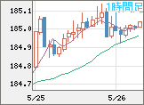ユーロ/円チャート（EUR/JPY）1時間足