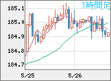 ユーロ/円チャート（EUR/JPY）1時間足