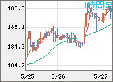 ユーロ/円チャート（EUR/JPY）1時間足