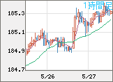 ユーロ/円チャート（EUR/JPY）1時間足