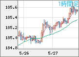 ユーロ/円チャート（EUR/JPY）1時間足