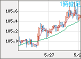 ユーロ/円チャート（EUR/JPY）1時間足