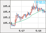 ユーロ/円チャート（EUR/JPY）1時間足