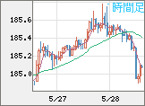 ユーロ/円チャート（EUR/JPY）1時間足