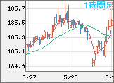 ユーロ/円チャート（EUR/JPY）1時間足
