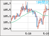 ユーロ/円チャート（EUR/JPY）1時間足