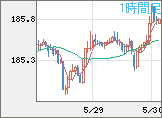 ユーロ/円チャート（EUR/JPY）1時間足