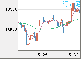 ユーロ/円チャート（EUR/JPY）1時間足