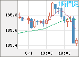 ユーロ/円チャート（EUR/JPY）1時間足