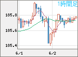 ユーロ/円チャート（EUR/JPY）1時間足