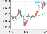 ユーロ/円チャート（EUR/JPY）1時間足
