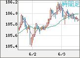 ユーロ/円チャート（EUR/JPY）1時間足