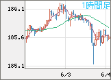 ユーロ/円チャート（EUR/JPY）1時間足