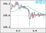 ユーロ/円チャート（EUR/JPY）1時間足