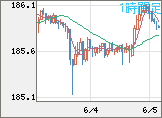 ユーロ/円チャート（EUR/JPY）1時間足