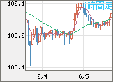 ユーロ/円チャート（EUR/JPY）1時間足
