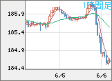 ユーロ/円チャート（EUR/JPY）1時間足