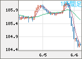ユーロ/円チャート（EUR/JPY）1時間足