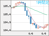 ユーロ/円チャート（EUR/JPY）1時間足