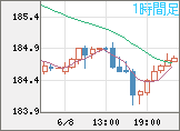 ユーロ/円チャート（EUR/JPY）1時間足