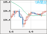 ユーロ/円チャート（EUR/JPY）1時間足