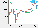 ユーロ/円チャート（EUR/JPY）1時間足