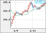 ユーロ/円チャート（EUR/JPY）1時間足