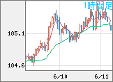 ユーロ/円チャート（EUR/JPY）1時間足