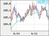 ユーロ/円チャート（EUR/JPY）1時間足