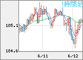 ユーロ/円チャート（EUR/JPY）1時間足