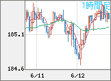 ユーロ/円チャート（EUR/JPY）1時間足
