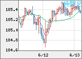 ユーロ/円チャート（EUR/JPY）1時間足