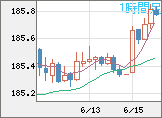 ユーロ/円チャート（EUR/JPY）1時間足