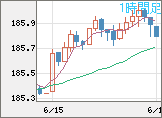 ユーロ/円チャート（EUR/JPY）1時間足