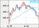 ユーロ/円チャート（EUR/JPY）1時間足