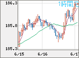 ユーロ/円チャート（EUR/JPY）1時間足