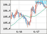 ユーロ/円チャート（EUR/JPY）1時間足