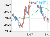 ユーロ/円チャート（EUR/JPY）1時間足