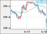 ユーロ/円チャート(EUR/JPY)1時間足