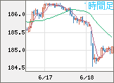 ユーロ/円チャート（EUR/JPY）1時間足