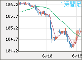 ユーロ/円チャート（EUR/JPY）1時間足