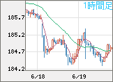 ユーロ/円チャート（EUR/JPY）1時間足