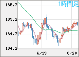 ユーロ/円チャート（EUR/JPY）1時間足