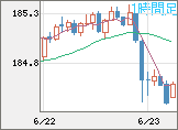 ユーロ/円チャート（EUR/JPY）1時間足