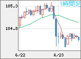 ユーロ/円チャート（EUR/JPY）1時間足