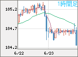ユーロ/円チャート（EUR/JPY）1時間足