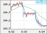 ユーロ/円チャート（EUR/JPY）1時間足